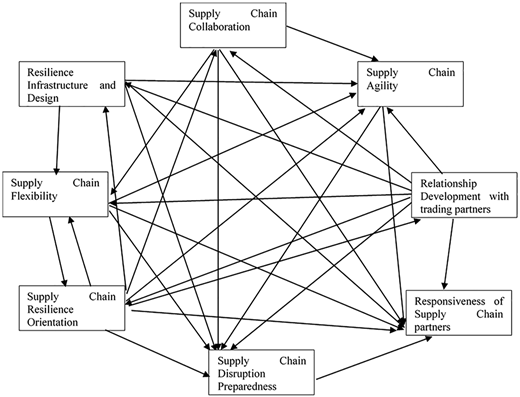 A network diagram links eight supply chain factors with directional arrows showing their interconnections.