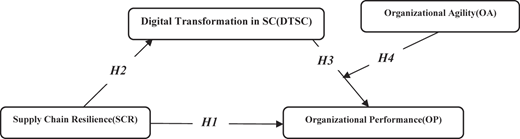 A conceptual diagram shows the links among resilience, digital transformation, organizational agility, and performance.