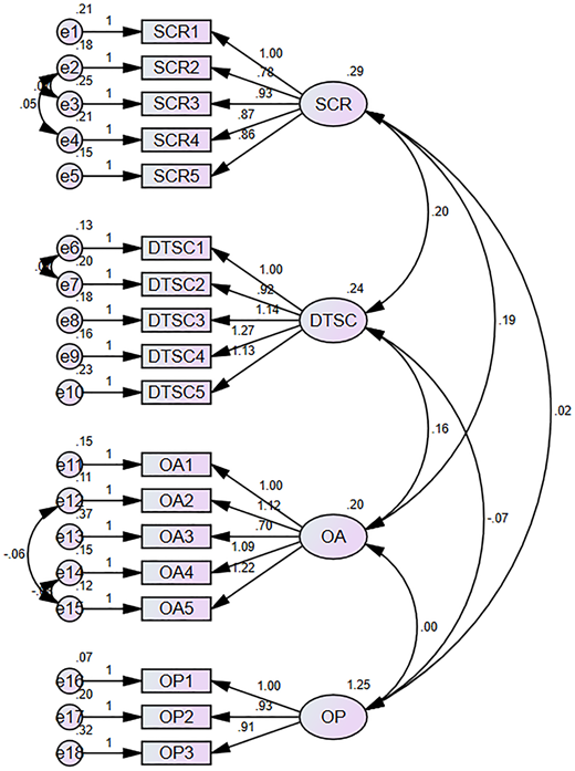 A structural equation model showing latent variables S C R, D T S C, O A, and O P with measured indicators and paths.