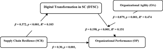 A path diagram shows the effects of resilience, digital transformation, and agility on organizational performance.