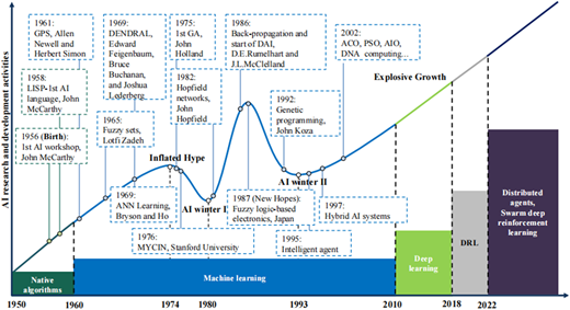 A graph shows the history of A I research activity from 1950 to 2022 with labeled milestones and phases.