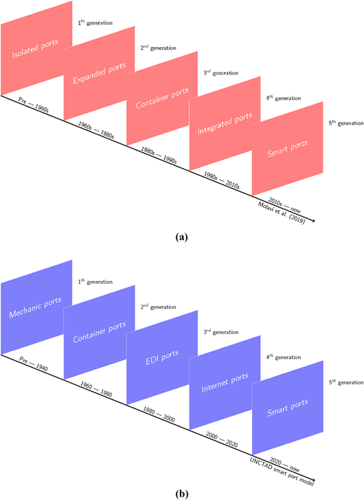 A pair of diagrams shows two five‑generation timelines comparing port development models and smart port evolution.