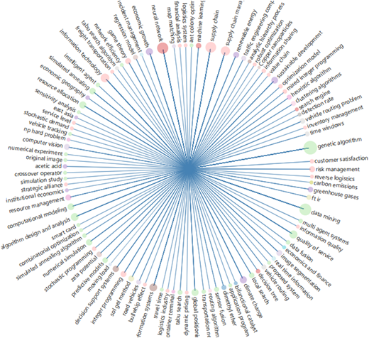 A radial network diagram shows many logistics and optimization keywords linked to a central node.