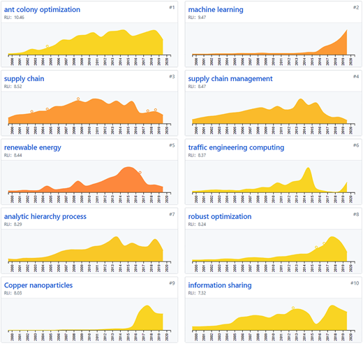 A dashboard of small area charts shows research interest trends for ten topics from 2000 to 2020.