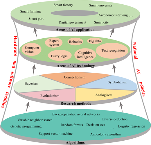 A layered diagram shows algorithms, research methods, AI technologies, and AI applications connected by arrows.