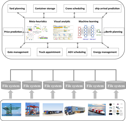 A diagram shows a high‑performance computing cloud linked to a smart port terminal operating and distributed file systems.