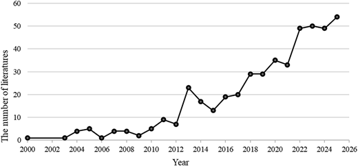 A line graph shows the number of literature publications by year from 2000 to 2025, with an overall increasing trend.