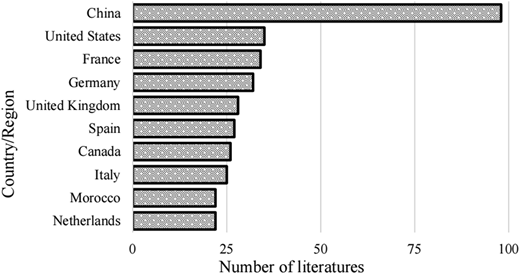 A horizontal bar graph compares the number of literatures published by different countries or regions.