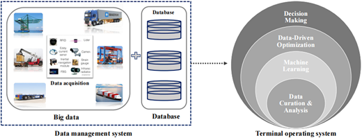 A system diagram shows data acquisition and databases feeding a terminal operating system for data-driven decision-making.