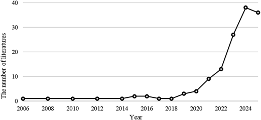 A line graph shows the number of literature publications by year from 2006 to 2024, with a sharp rise after 2021.