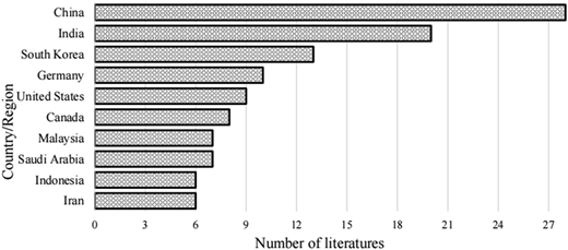 A horizontal bar graph shows the number of literatures contributed by different countries or regions.