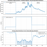 Multiple graphs depict simulated freight dynamics, volatility regimes, and entropy-based resilience over trading days.
