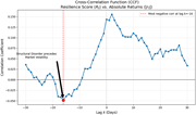 A line graph showing the correlation coefficient between the resilience score and absolute returns over a lag period in days.