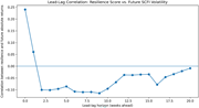 A line graph showing the correlation between resilience score and future SCFI volatility over a lead-lag horizon of weeks ahead.