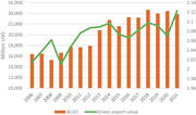 A combination chart showing trends in bilateral liner shipping connectivity and green export value across 150 countries from 2006 to 2021.