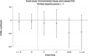 Event-study estimates relative to the year prior to clause activation