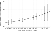Marginal effect of environmental clause across governance levels