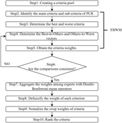 Flowchart detailing the steps of the FDB-BWM methodology.