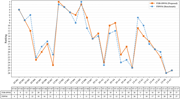 A line graph comparing the rankings of FDB-BWM and FBWM across various criteria.