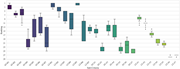 A box-and-whisker plot showing the ranking distributions of 28 sub-criteria across different scenarios.