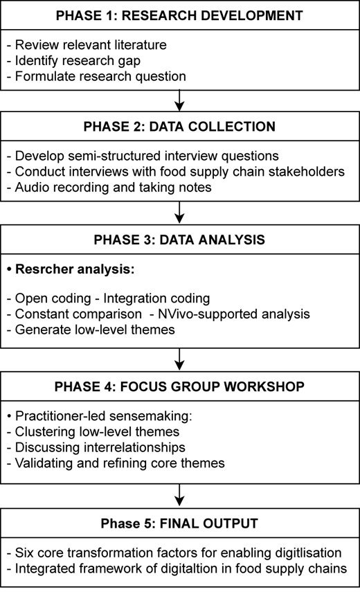 A flowchart illustrating the research process of a study.