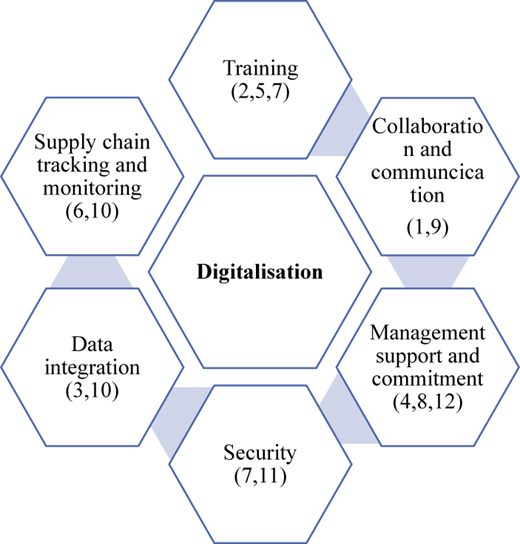 A diagram of core themes for enabling digitalisation in food supply chains.