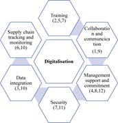 A diagram of core themes for enabling digitalisation in food supply chains.