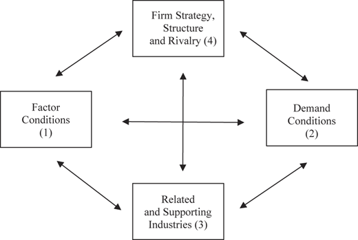 A diagram of Porter’s Diamond Model showing four connected factors.