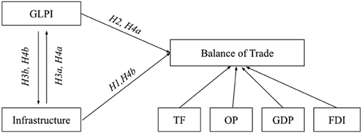 A flowchart showing relationships among G L P I, Infrastructure, Balance of Trade, and four economic factors.