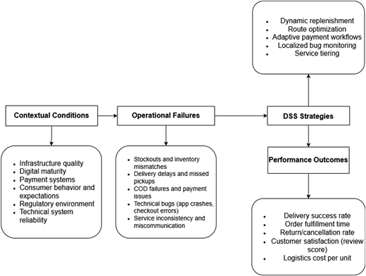 Conceptual framework based on contingency theory illustrating how AI tools, user review analytics, and supply chain responses interact in the Shopee marketplace context across Vietnam and Taiwan.
