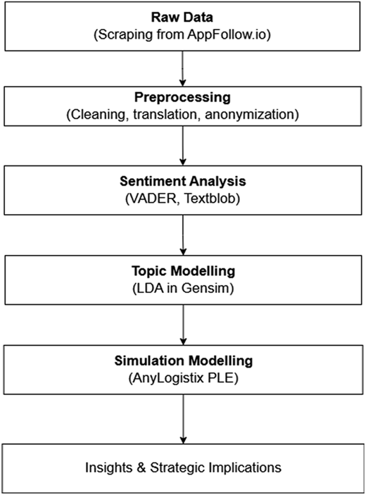 A flowchart shows raw data, preprocessing, sentiment analysis, topic modelling, simulation modelling, and insights.