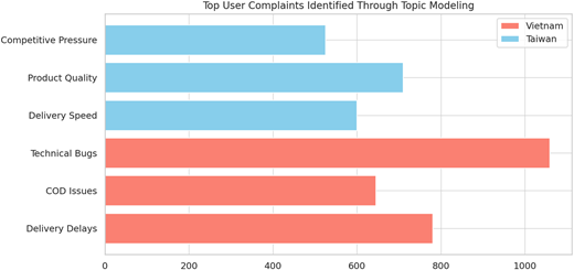 A horizontal bar graph shows top user complaints by topic modeling for Vietnam and Taiwan.