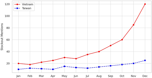 A line graph shows monthly stockout mentions for Vietnam and Taiwan from Jan to Dec with rising year-end trend.