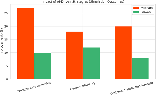 A grouped vertical bar graph shows A I strategy impacts across three metrics for Vietnam and Taiwan.