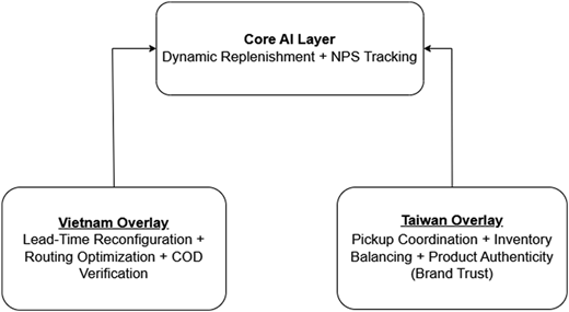 A diagram shows Core A I Layer linked with Vietnam Overlay and Taiwan Overlay.