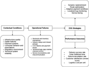 Conceptual framework based on contingency theory illustrating how AI tools, user review analytics, and supply chain responses interact in the Shopee marketplace context across Vietnam and Taiwan.