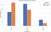 A grouped vertical bar graph shows sentiment distribution by market across Positive, Negative, and Neutral categories.