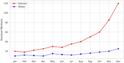 A line graph shows monthly stockout mentions for Vietnam and Taiwan from Jan to Dec with rising year-end trend.