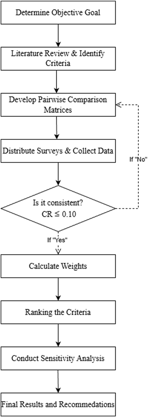 A flowchart shows the process for a decision-making study using the Analytic Hierarchy Process.