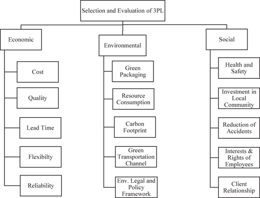 A hierarchy diagram shows evaluation criteria for selecting a 3 P L provider.