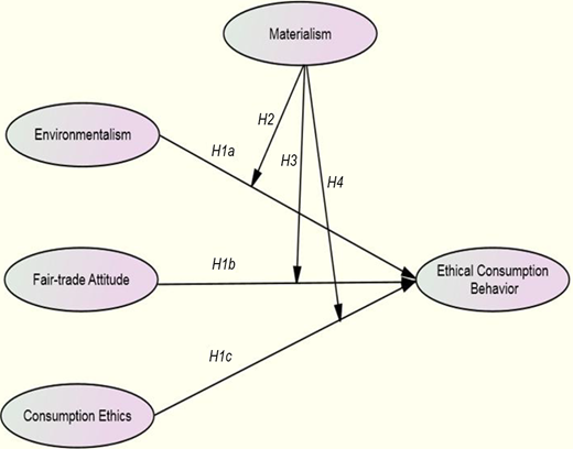 A conceptual diagram links environmentalism, fair-trade attitude, consumption ethics, and materialism to ethical consumption behaviour.
