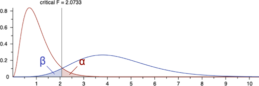 A distribution graph marks critical F equals 2.0733, alpha, and beta across two overlapping curves.