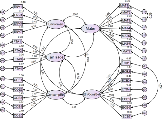 A path diagram presents latent variables, observed variables, error terms, and coefficient values for an ethical consumption model.