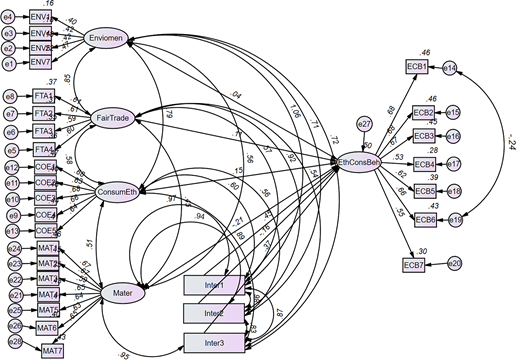 A path diagram presents latent variables, observed variables, error terms, and coefficient values for an ethical consumption model.