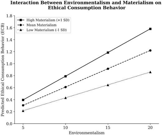 A line graph compares ethical consumption behavior by environmentalism level and materialism group.