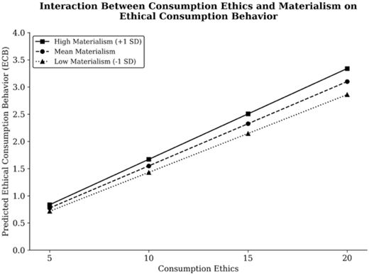 A line graph compares ethical consumption behavior across consumption ethics levels for 3 materialism groups.