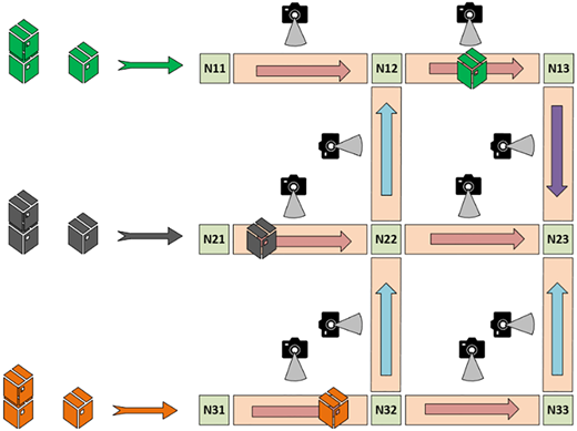 A subset of a grid with colored blocks, labeled nodes, directional arrows, and cameras placed along paths to track packages.