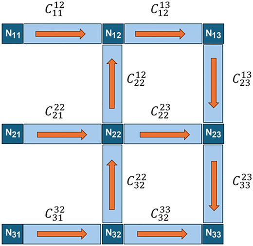 A simple grid with labeled cells and orange arrows showing horizontal and vertical connections between nodes.