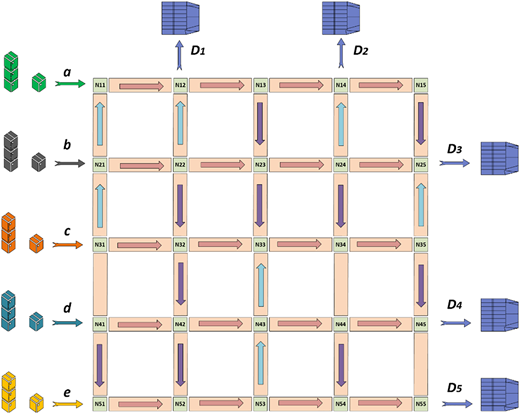 A grid network with colored input blocks on the left, labeled nodes inside, and blue destination blocks on top and right.