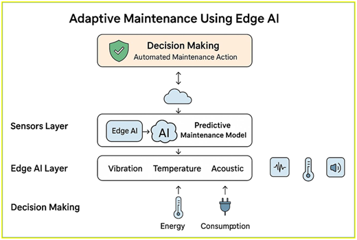A conceptual framework showing adaptive maintenance using Edge A I with sensors, Edge A I, and decision-making layers.